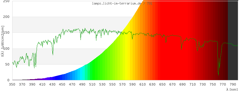 Spectrum in the visible wavelength range