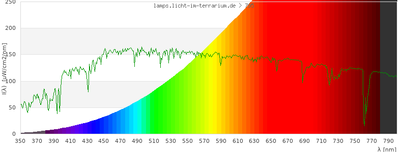 Spectrum in the visible wavelength range