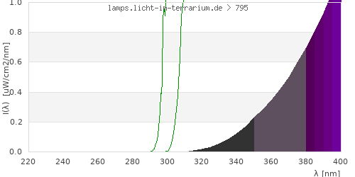 Spectrum in the vitamin D3 active wavelength range