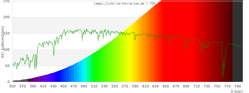 Spectrum in the visible wavelength range
