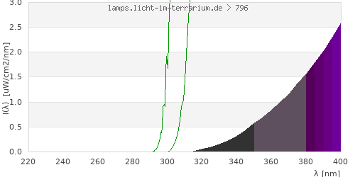 Spectrum in the vitamin D3 active wavelength range