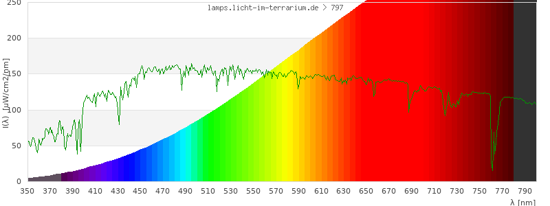 Spectrum in the visible wavelength range