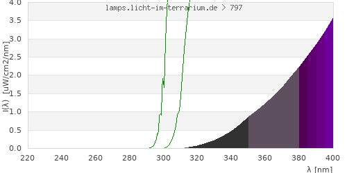 Spectrum in the vitamin D3 active wavelength range