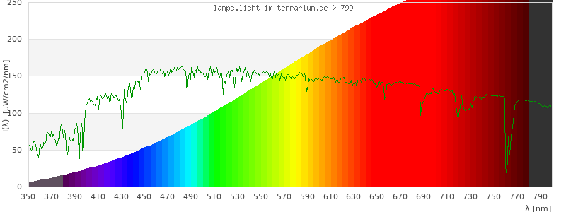 Spectrum in the visible wavelength range