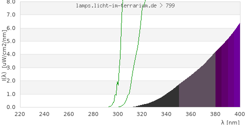 Spectrum in the vitamin D3 active wavelength range