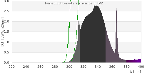 Spectrum in the vitamin D3 active wavelength range