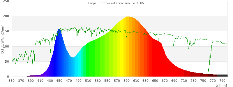 Spectrum in the visible wavelength range