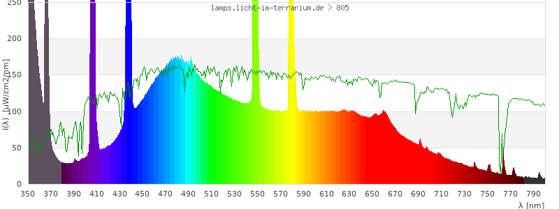 Spectrum in the visible wavelength range