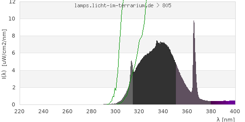 Spectrum in the vitamin D3 active wavelength range