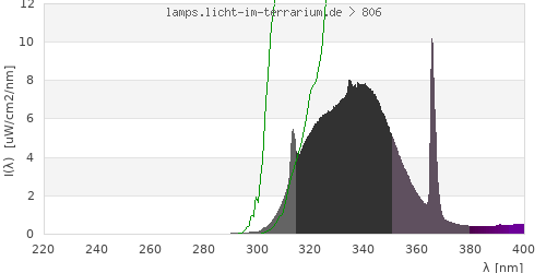 Spectrum in the vitamin D3 active wavelength range