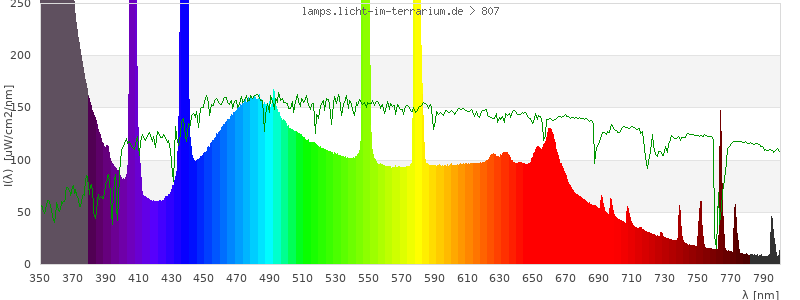 Spectrum in the visible wavelength range