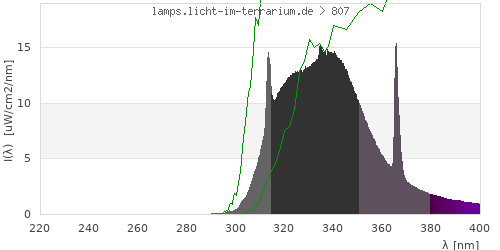 Spectrum in the vitamin D3 active wavelength range