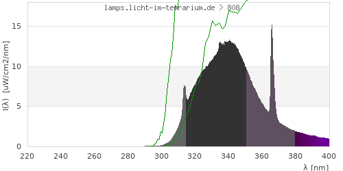 Spectrum in the vitamin D3 active wavelength range