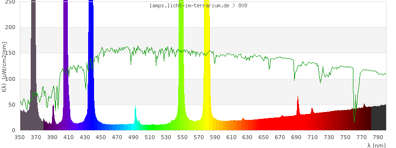 Spectrum in the visible wavelength range