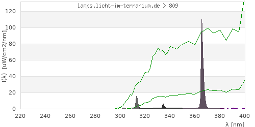 Spectrum in the vitamin D3 active wavelength range