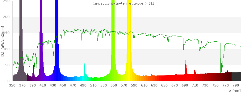 Spectrum in the visible wavelength range