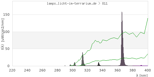 Spectrum in the vitamin D3 active wavelength range