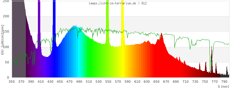 Spectrum in the visible wavelength range