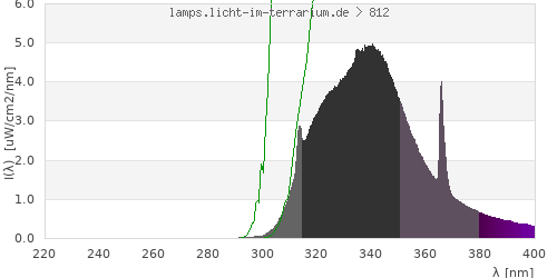 Spectrum in the vitamin D3 active wavelength range