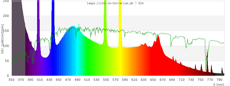 Spectrum in the visible wavelength range