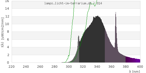 Spectrum in the vitamin D3 active wavelength range