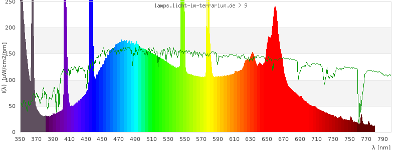Spectrum in the visible wavelength range
