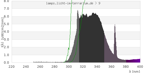 Spectrum in the vitamin D3 active wavelength range